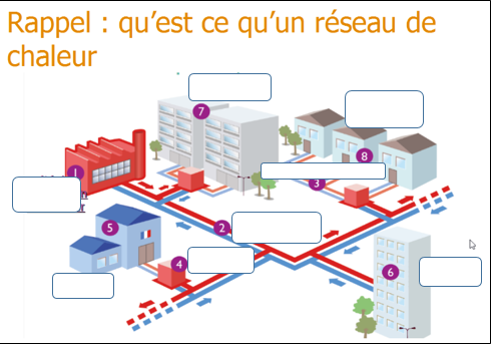 reconstitue le réseau de chaleur